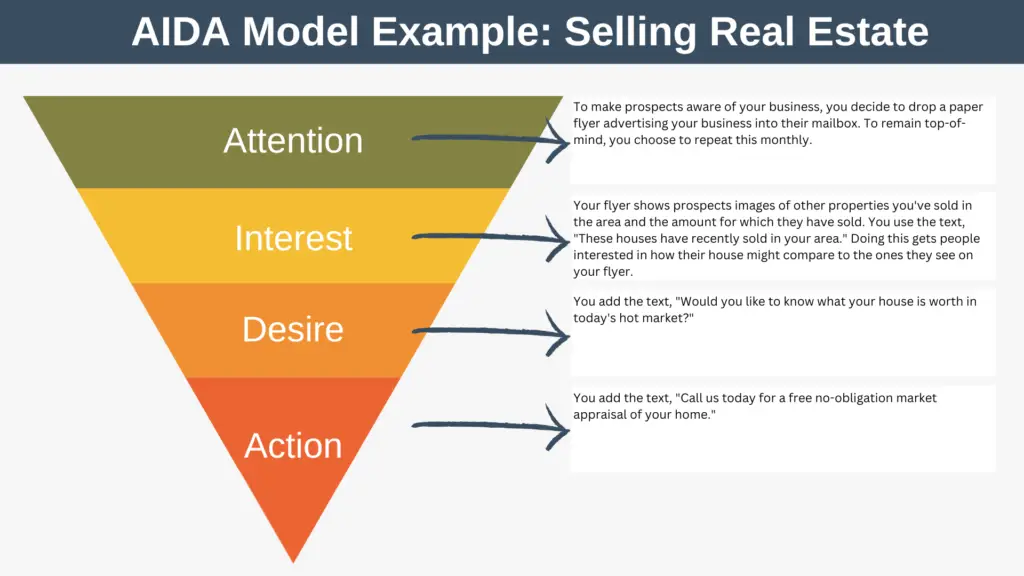AIDA Model Example Selling Real Estate