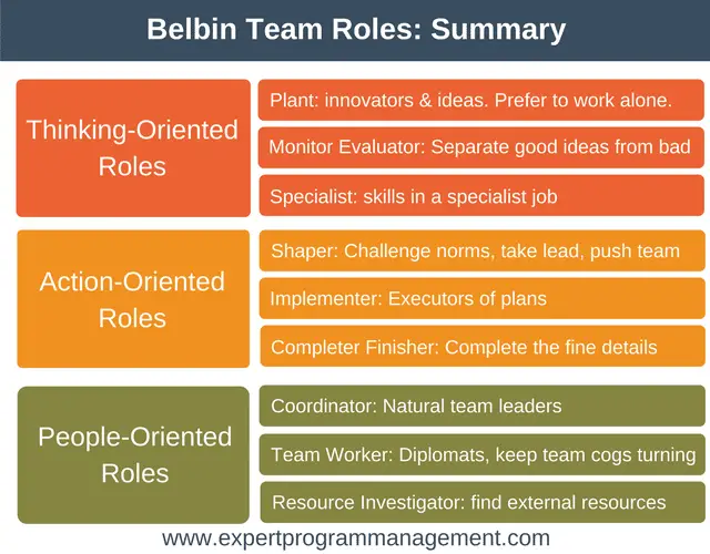 Belbin Team Roles Create a High Performance Team