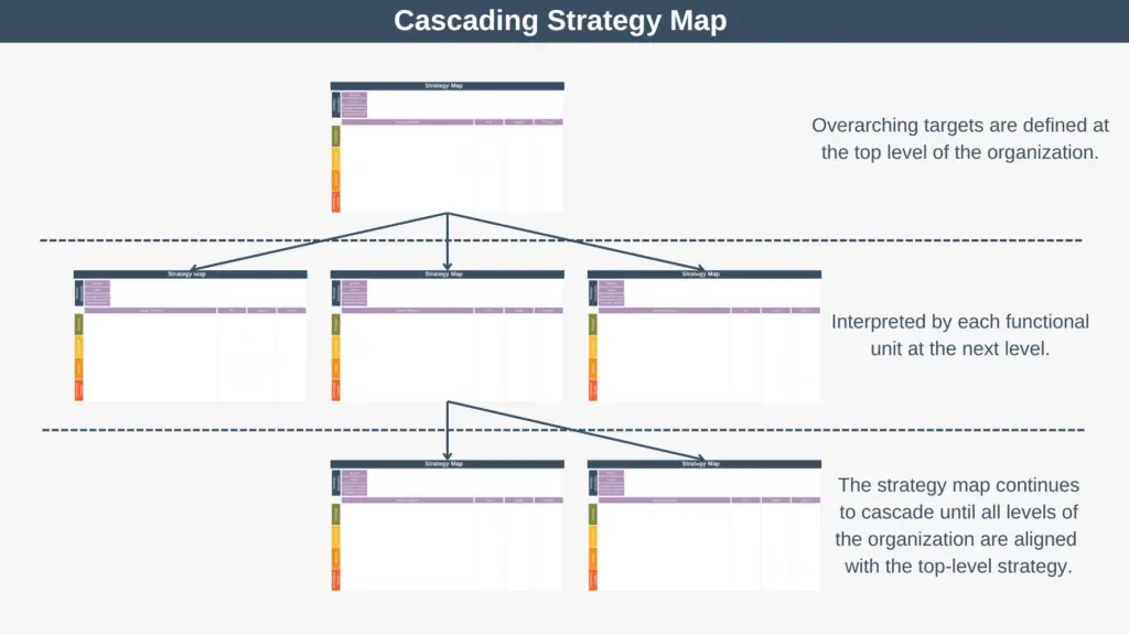 Cascading Strategy Map