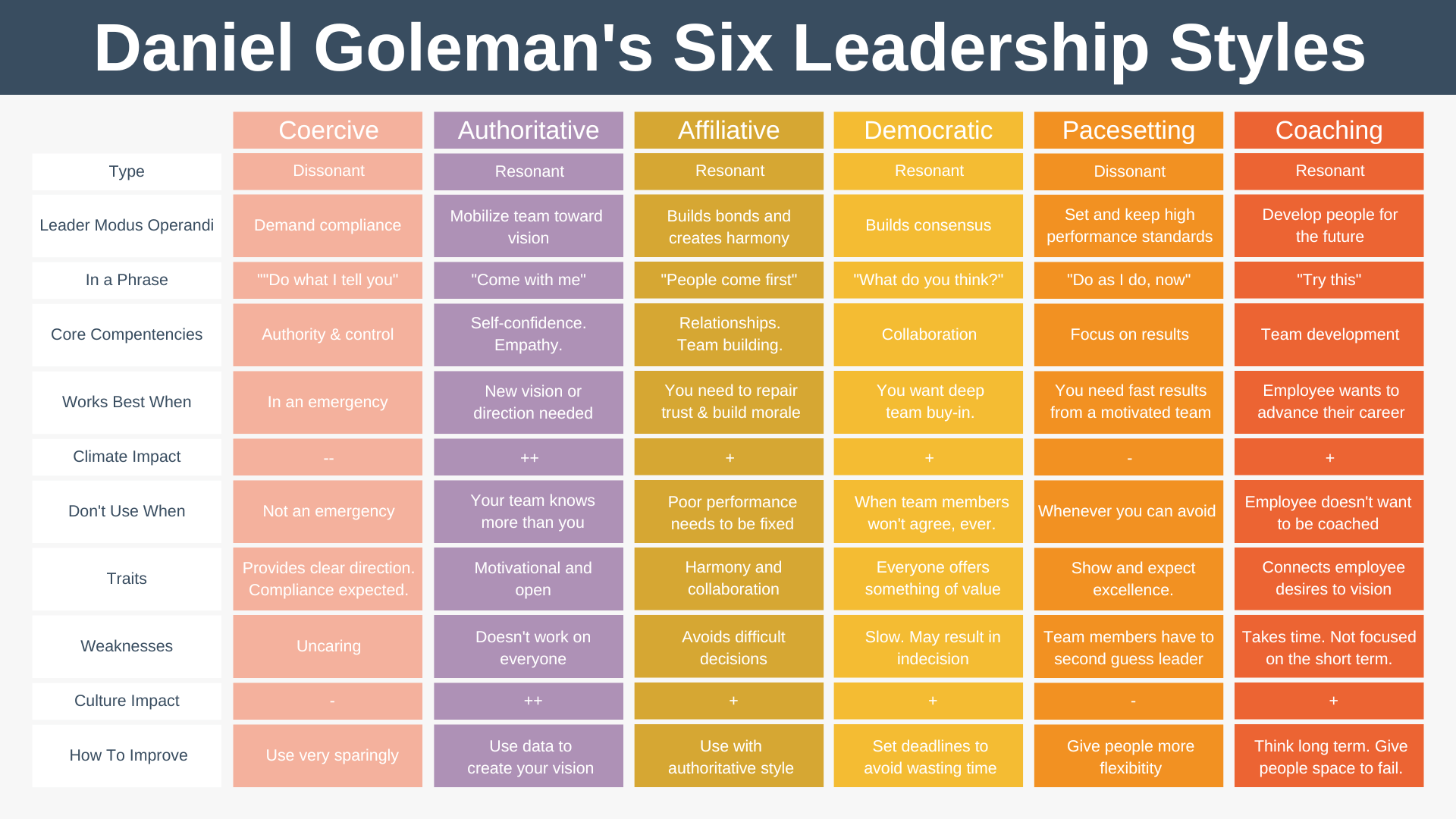 The Six Leadership Styles By Daniel Goleman 