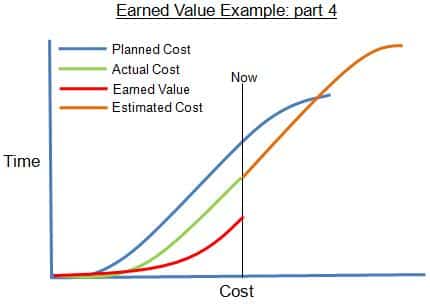 What is Earned Value - Expert Program Management