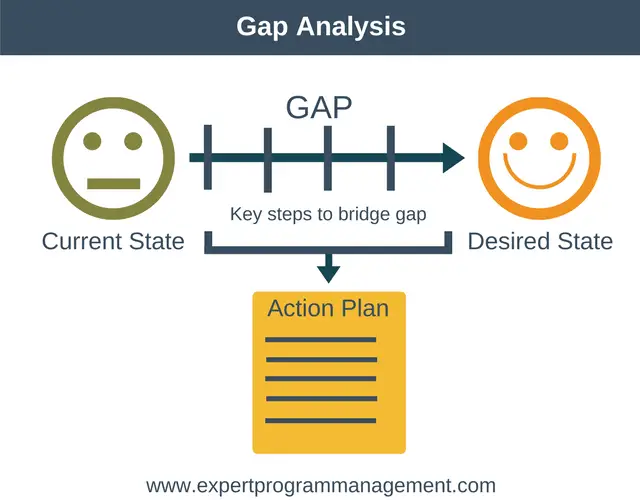 A simple guide to gap analysis