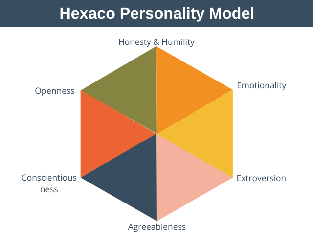 Hexaco Personality Model | Career Skills Training from EPM