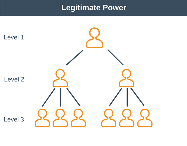 Legitimate Power in the Workplace - Leadership Training from EPM