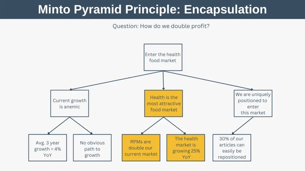 Minto Pyramid Principle Encapsulation