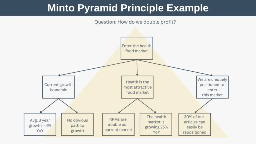 Minto Pyramid Principle Example