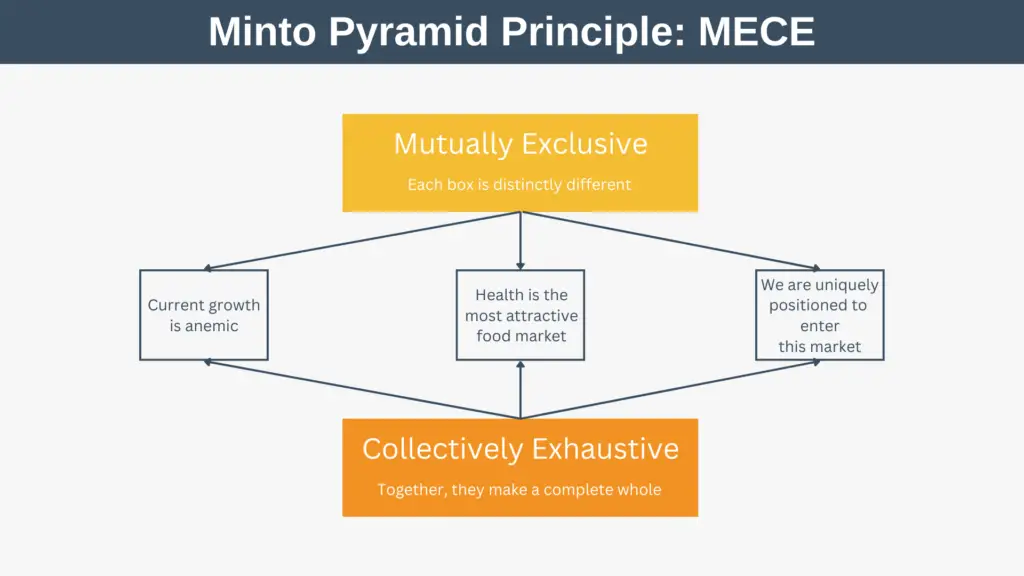 Minto Pyramid Principle MECE
