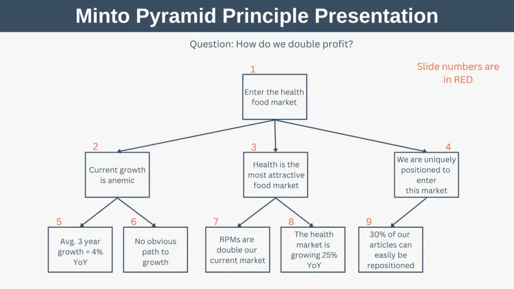 Minto Pyramid Principle Presentation