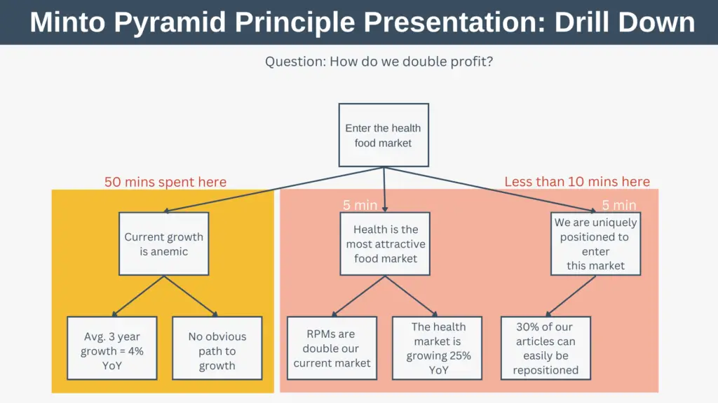 Minto Pyramid Principle Presentation Drill Down