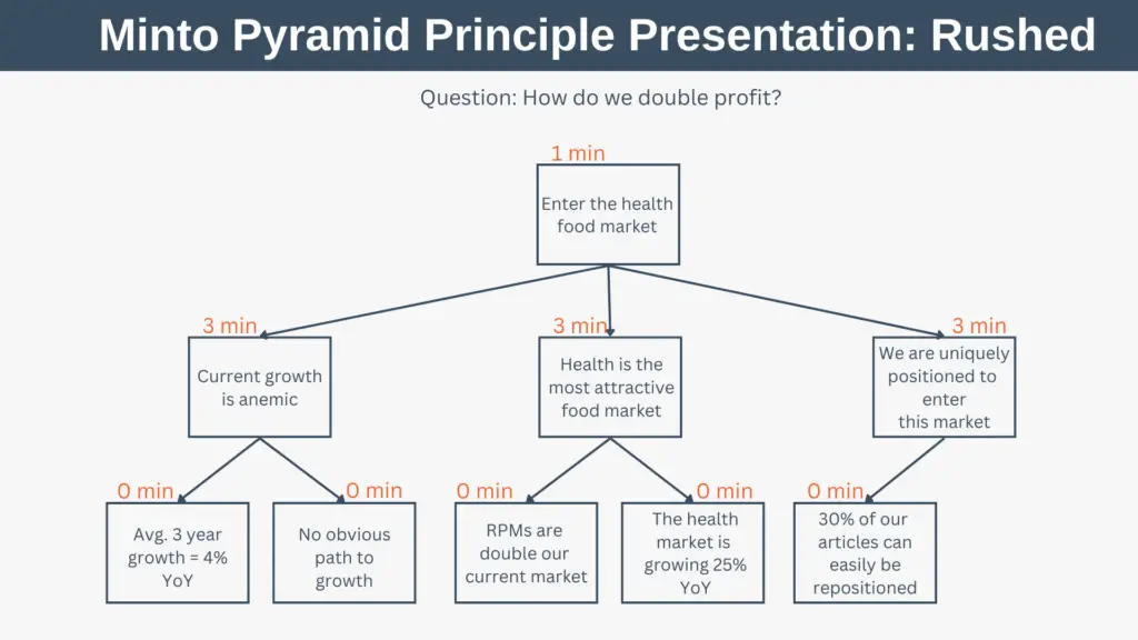 Minto Pyramid Principle Presentation Rushed