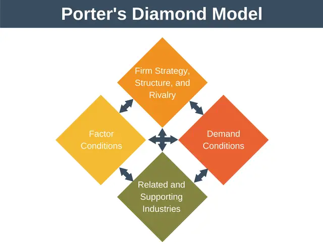 Алмаз портера. Porter's Diamond model. Porter National Diamond. Michael Porter Diamond model.