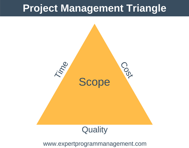 What is Project Management? - Expert Program Management