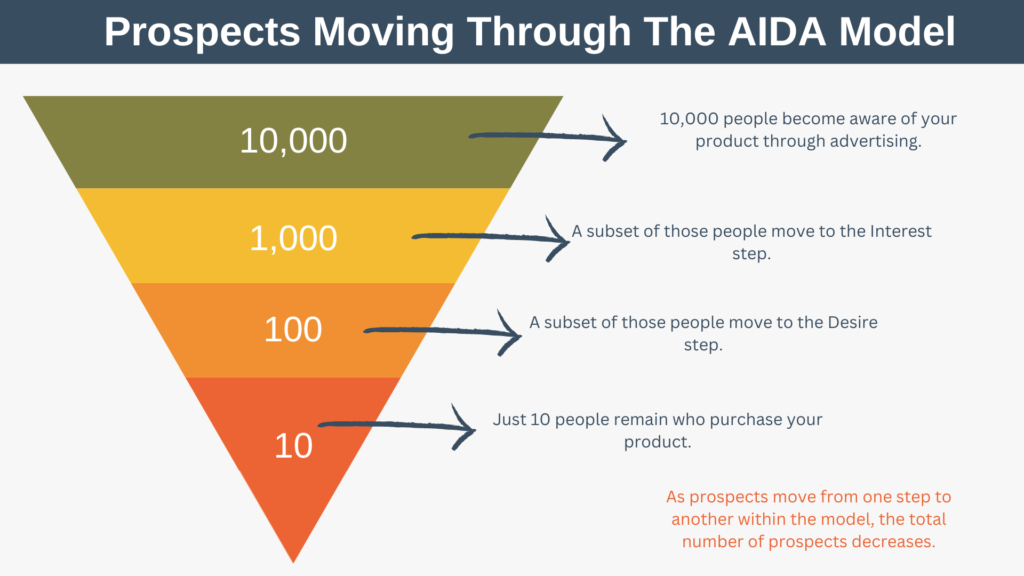 Prospects in The AIDA Model