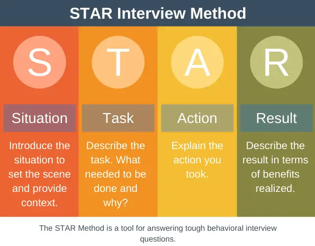 STAR Interview Method 