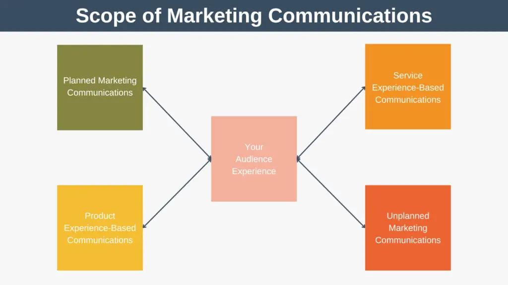 Scope of Marketing Communications