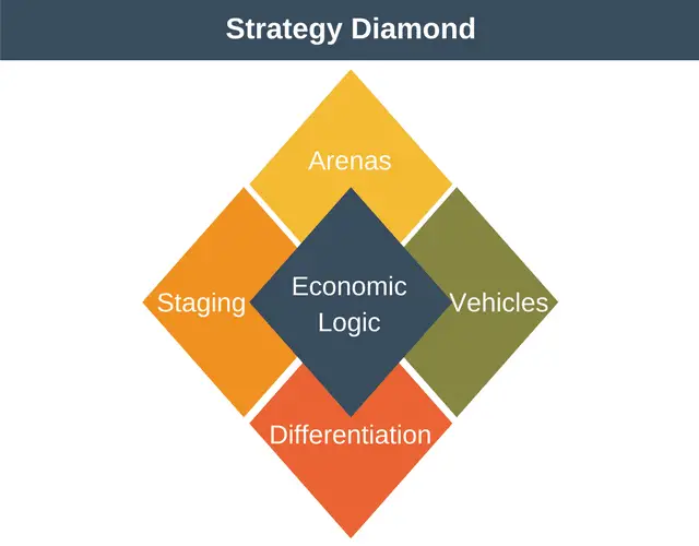 Hambrick Strategy Model