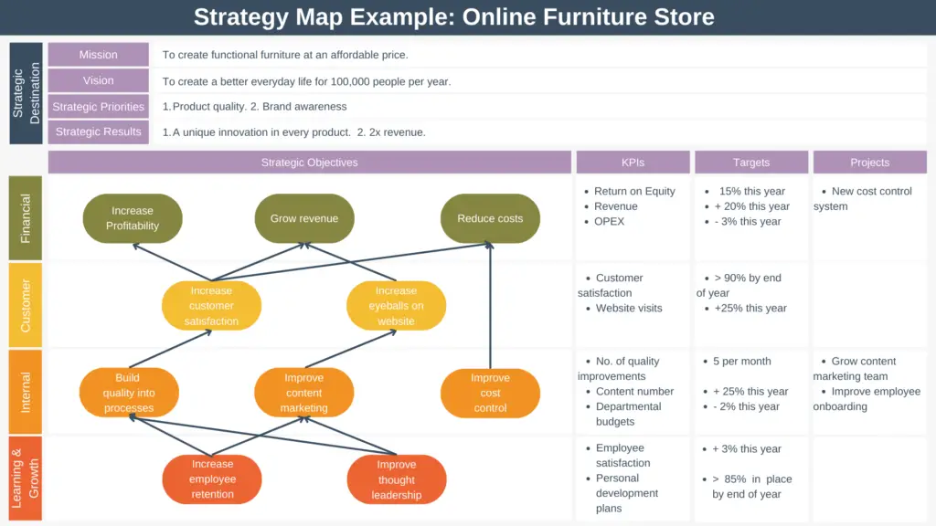 Strategy Map Example