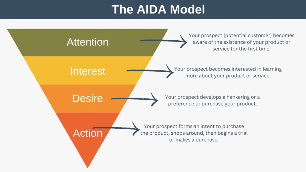 The AIDA Model