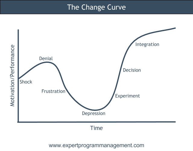 The Change Curve Learn How To Understand And Use The Change Curve