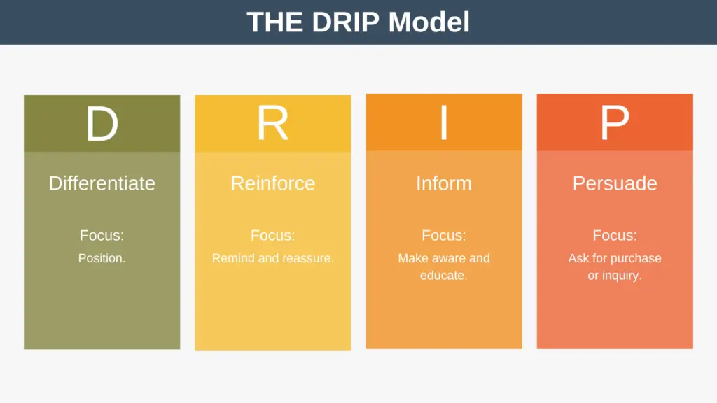 The DRIP Model