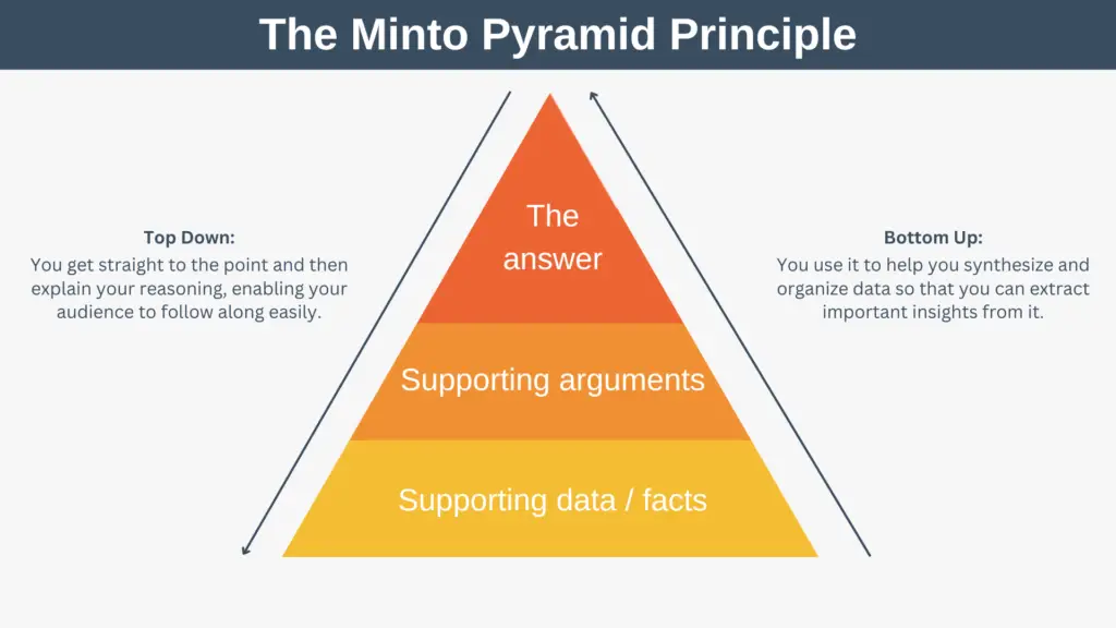 The Minto Pyramid Principle