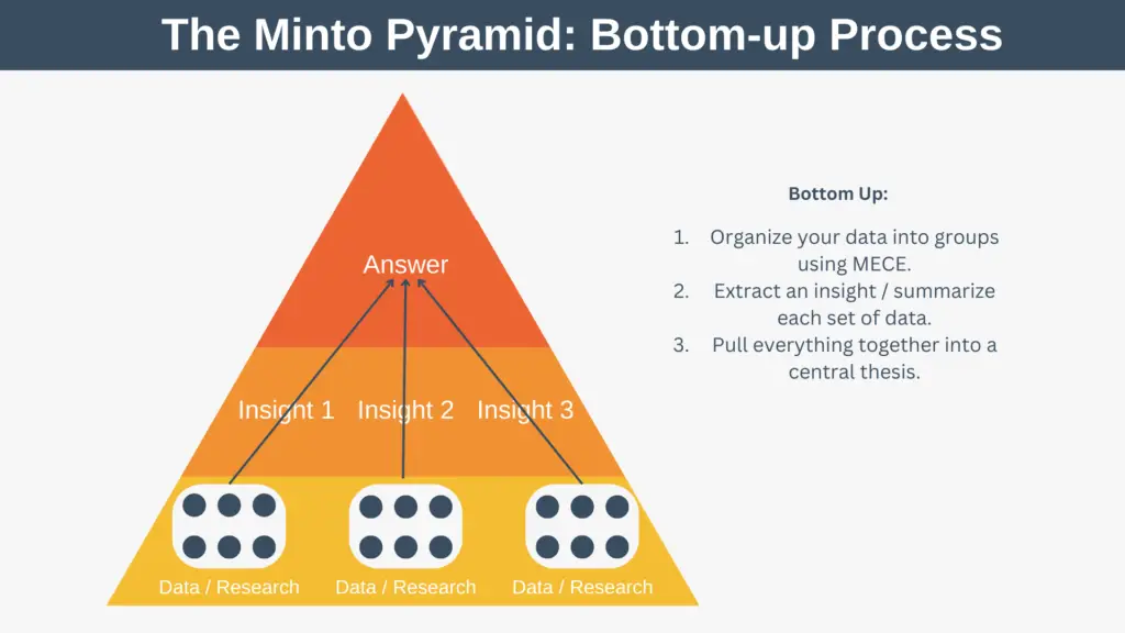 The Minto Pyramid Principle Bottom Up Process