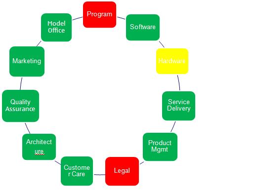 Using A Balanced Scorecard Expert Program Management