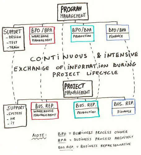 What is a Program? - Expert Program Management