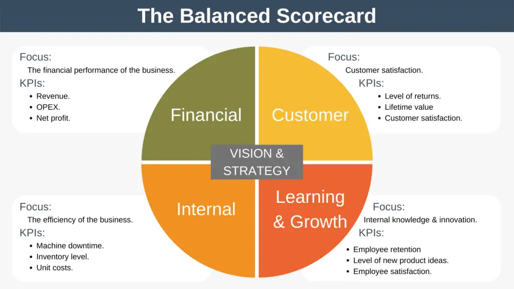 The Balanced Scorecard Expert Program Management