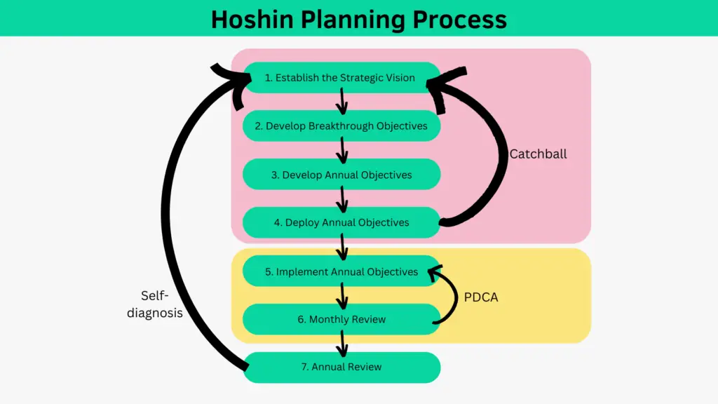 Hoshin Planning Process