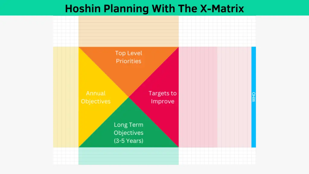 Hoshin Planning With The X-Matrix