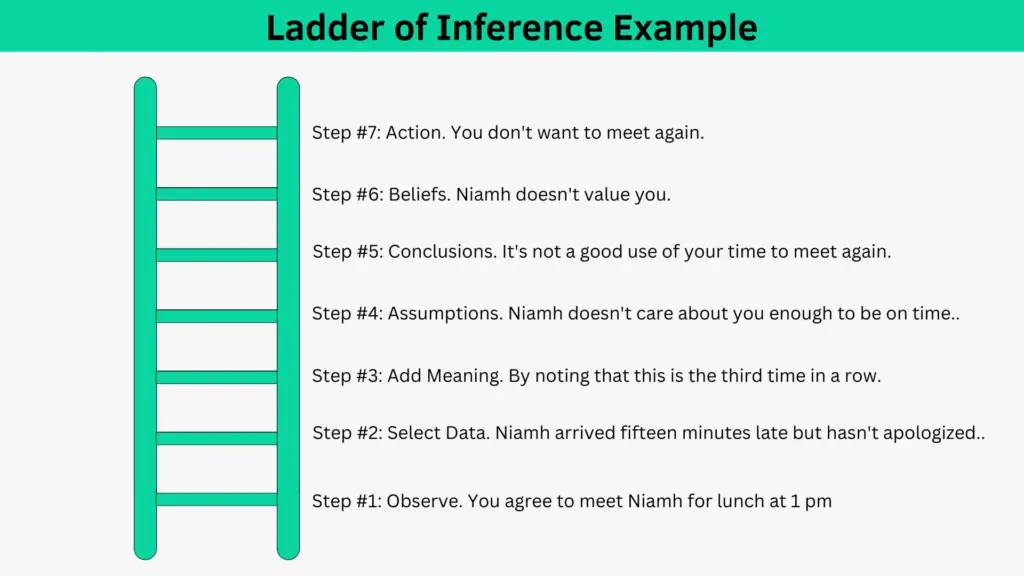 Ladder of Inference Example