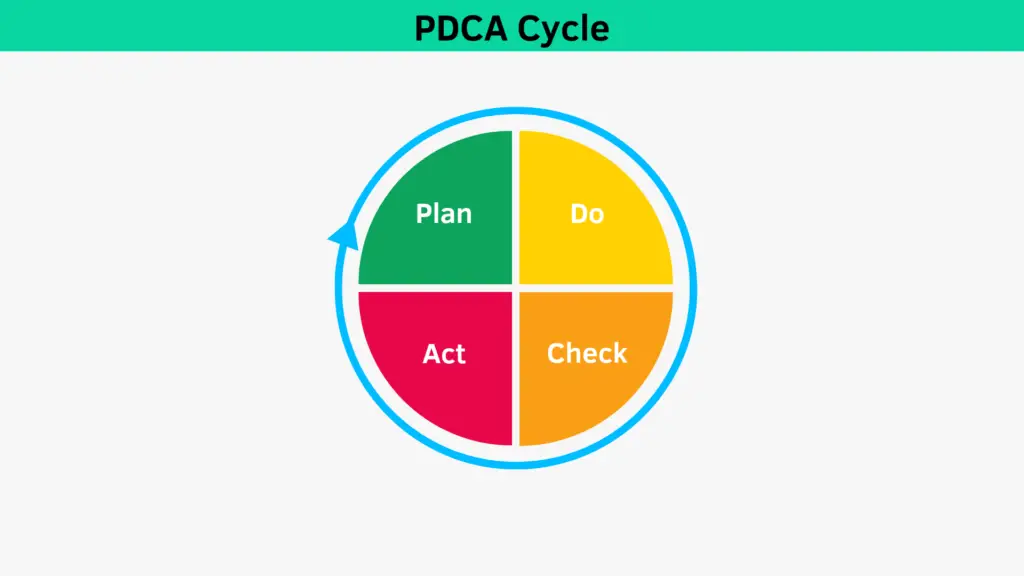 PDCA Cycle / Deming Cycle