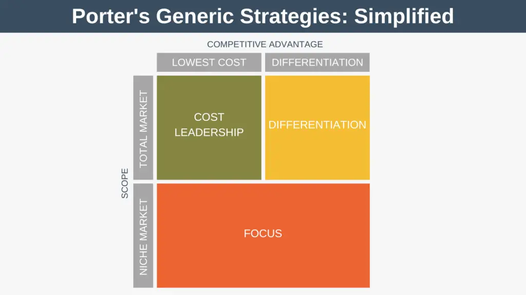 Porter's Generic Strategies Simplified