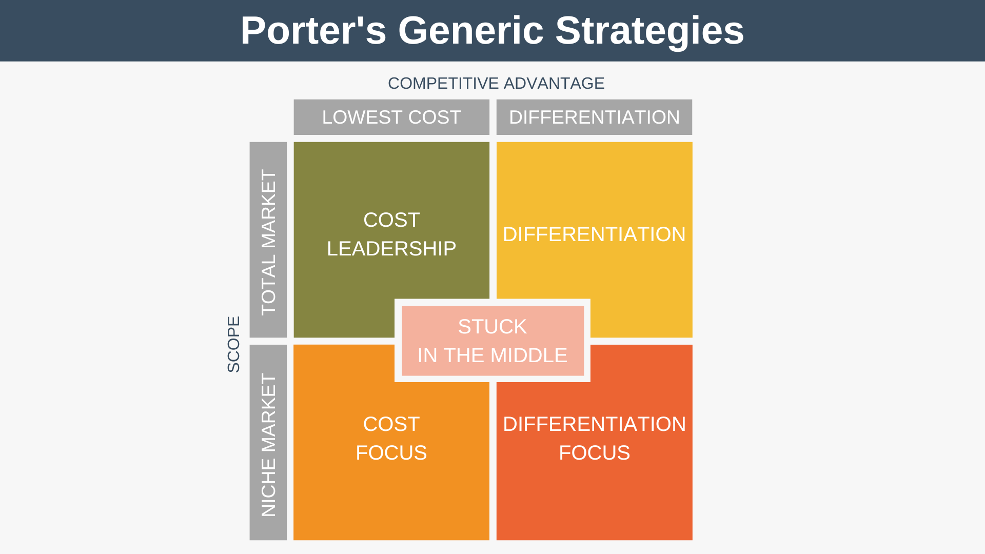 porters generic strategies advantages and disadvantages