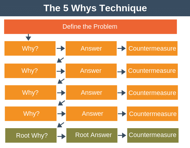 The 5 Whys 4