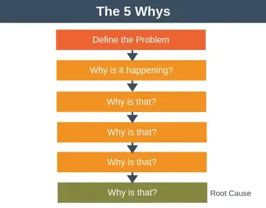 Ask Why 5 Times
