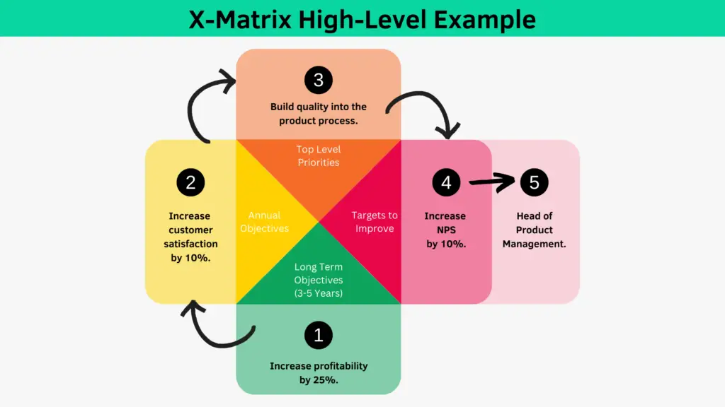 X-Matrix High-Level Example