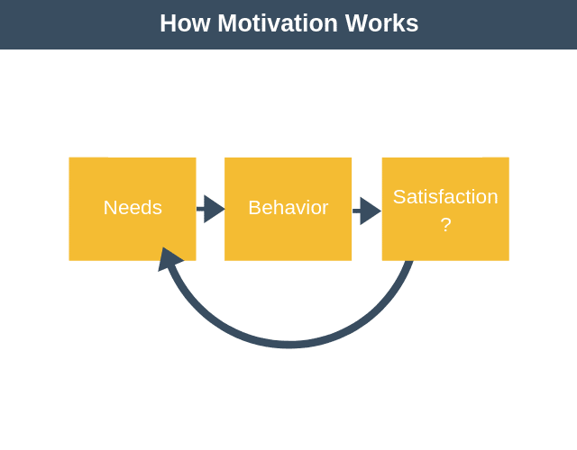 Theories of Motivation 2