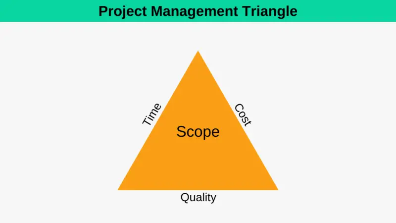Project Management Fundamentals 2