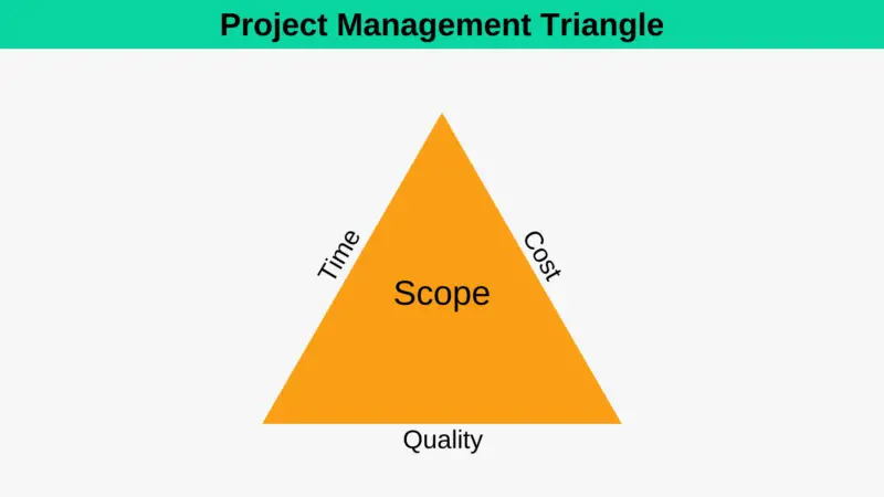 Project Management Fundamentals 3