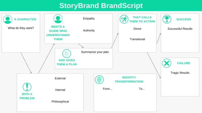 StoryBrand BrandScript