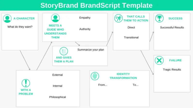 StoryBrand BrandScript Template