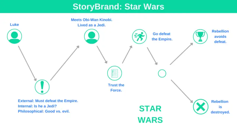 StoryBrand: Star Wars