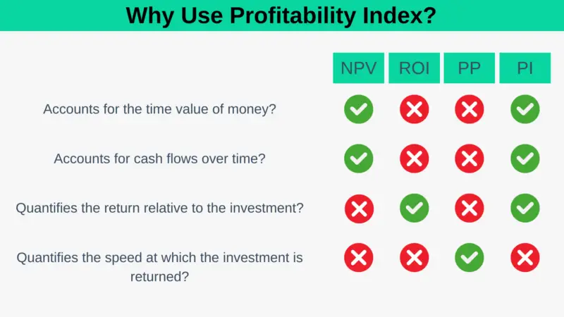 Why use the profitability index?
